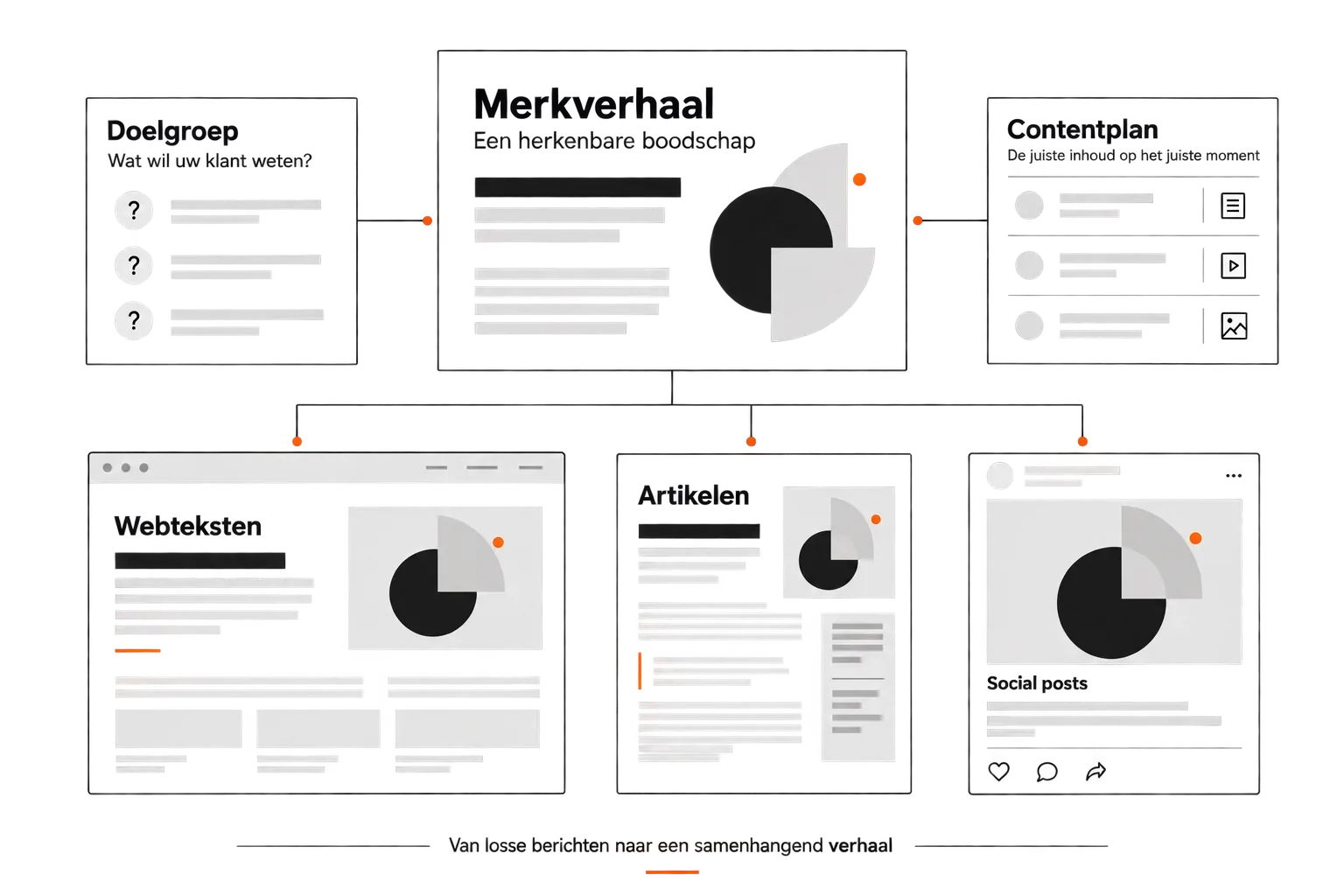 Contentmarketing: doelgroep, merkverhaal en contentplan vormen de basis voor webteksten, artikelen en social posts.