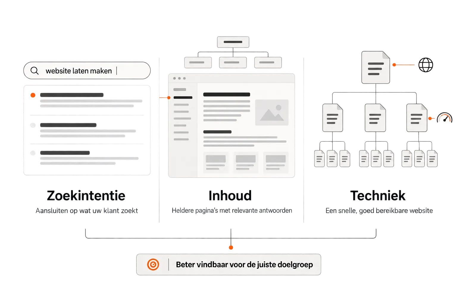 SEO: zoekintentie, relevante inhoud en een snelle, goed bereikbare website versterken uw vindbaarheid.