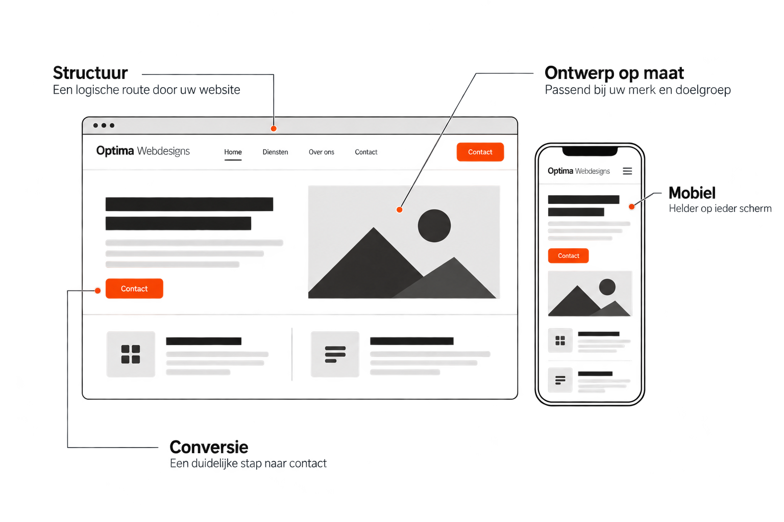 Website laten maken: structuur, ontwerp op maat, mobiel gebruik en een duidelijke route naar contact.